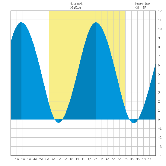 Moon Head tide chart for Tuesday, September 13, 2022