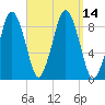 Moon Head tide chart for Wednesday, September 14, 2022