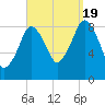 Moon Head tide chart for Monday, September 19, 2022
