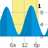 Moon Head tide chart for Thursday, September 1, 2022