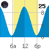Moon Head tide chart for Sunday, September 25, 2022