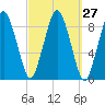 Moon Head tide chart for Tuesday, September 27, 2022