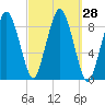 Moon Head tide chart for Wednesday, September 28, 2022
