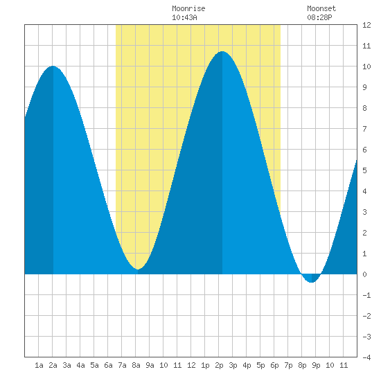 Moon Head tide chart for Thursday, September 29, 2022