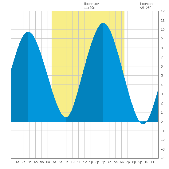 Moon Head tide chart for Friday, September 30, 2022