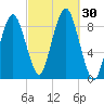 Moon Head tide chart for Friday, September 30, 2022
