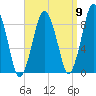 Moon Head tide chart for Friday, September 9, 2022