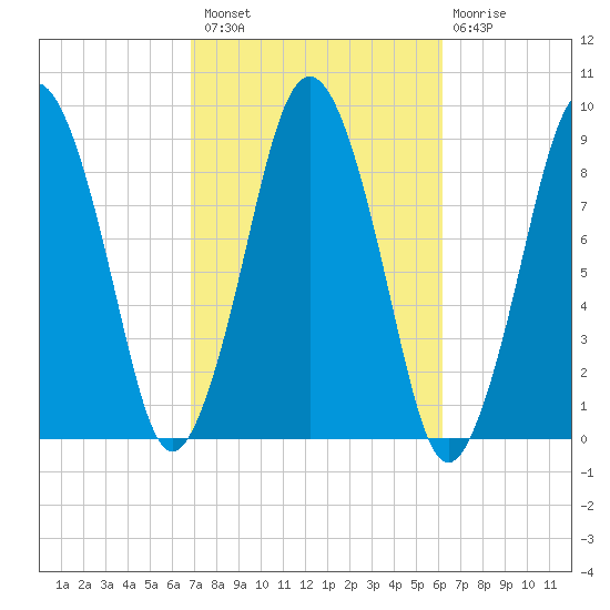 Moon Head tide chart for Monday, October 10, 2022