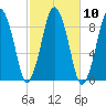 Moon Head tide chart for Monday, October 10, 2022