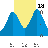 Moon Head tide chart for Tuesday, October 18, 2022