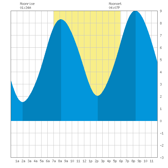 Moon Head tide chart for Thursday, October 20, 2022