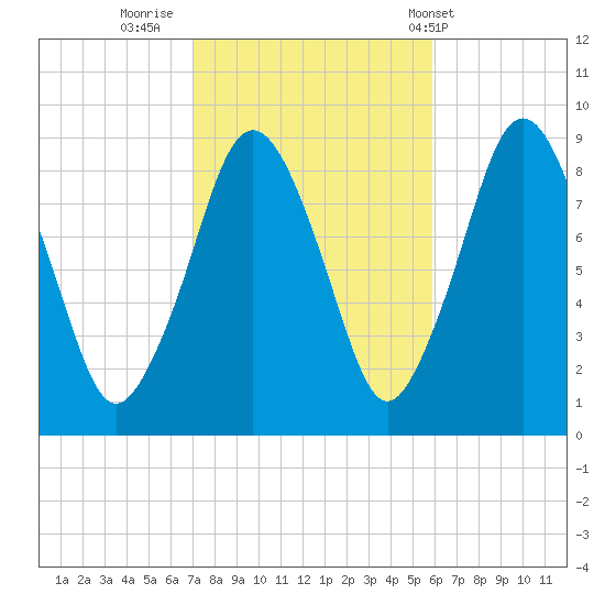Moon Head tide chart for Saturday, October 22, 2022