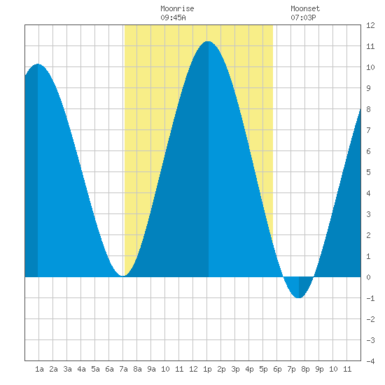 Moon Head tide chart for Thursday, October 27, 2022