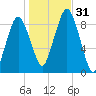 Moon Head tide chart for Monday, October 31, 2022