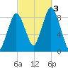 Moon Head tide chart for Monday, October 3, 2022
