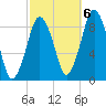 Moon Head tide chart for Thursday, October 6, 2022