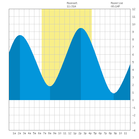 Moon Head tide chart for Sunday, November 13, 2022