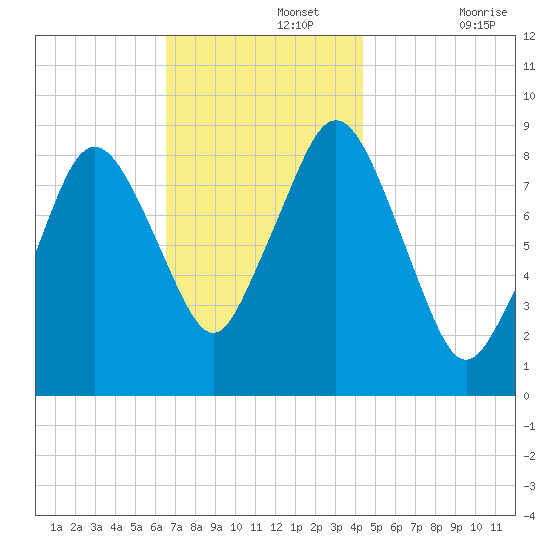 Moon Head tide chart for Monday, November 14, 2022