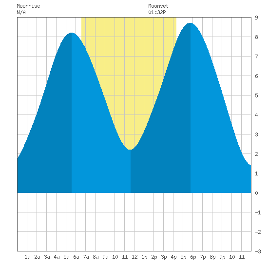 Moon Head tide chart for Thursday, November 17, 2022