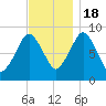 Moon Head tide chart for Friday, November 18, 2022