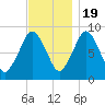 Moon Head tide chart for Saturday, November 19, 2022