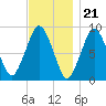 Moon Head tide chart for Monday, November 21, 2022