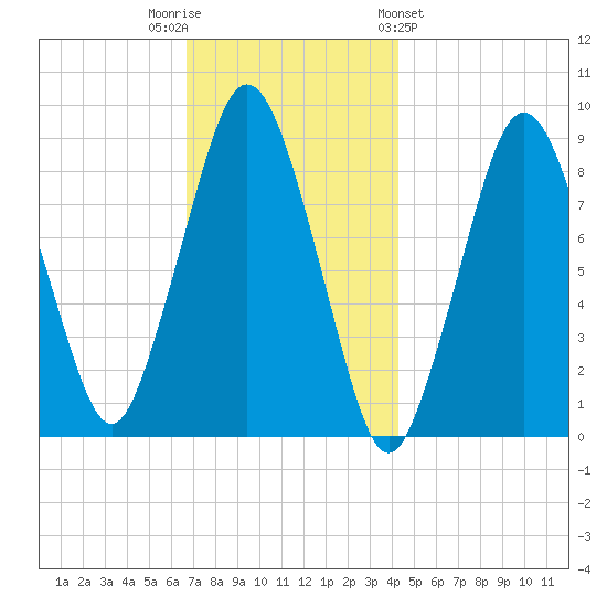 Moon Head tide chart for Tuesday, November 22, 2022