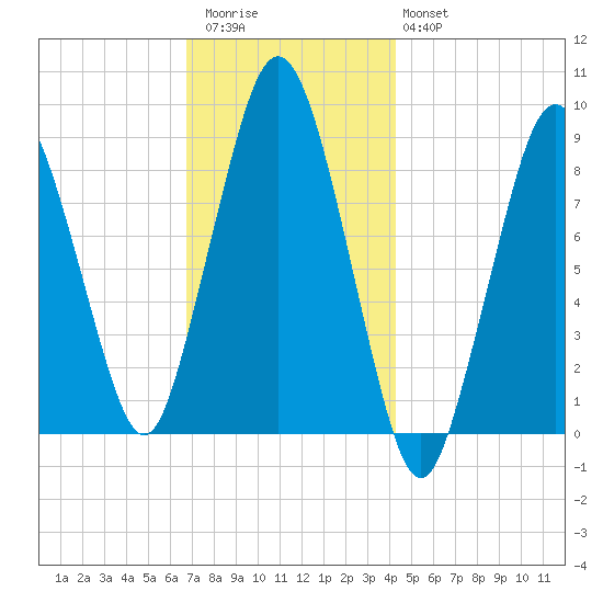 Moon Head tide chart for Thursday, November 24, 2022