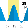 Moon Head tide chart for Friday, November 25, 2022