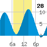 Moon Head tide chart for Monday, November 28, 2022