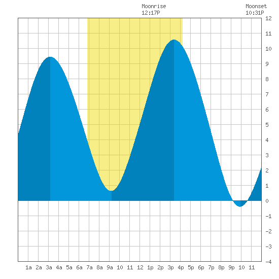 Moon Head tide chart for Tuesday, November 29, 2022