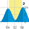 Moon Head tide chart for Wednesday, November 2, 2022
