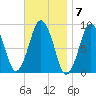 Moon Head tide chart for Monday, November 7, 2022