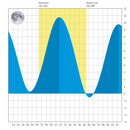Moon Head tide chart for Tuesday, November 8, 2022