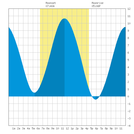 Moon Head tide chart for Wednesday, November 9, 2022
