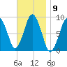 Moon Head tide chart for Wednesday, November 9, 2022