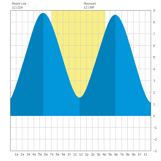 Moon Head tide chart for Saturday, December 17, 2022