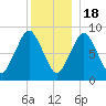 Moon Head tide chart for Sunday, December 18, 2022
