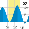 Moon Head tide chart for Tuesday, December 27, 2022