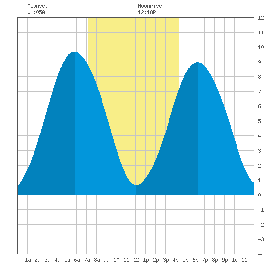 Moon Head tide chart for Saturday, December 31, 2022