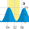 Moon Head tide chart for Saturday, December 3, 2022
