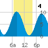 Moon Head tide chart for Sunday, December 4, 2022
