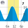 Moon Head tide chart for Wednesday, December 7, 2022