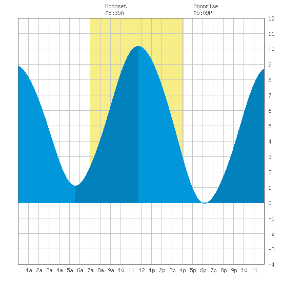 Moon Head tide chart for Friday, December 9, 2022