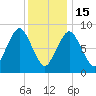 Moon Head tide chart for Sunday, January 15, 2023