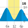 Moon Head tide chart for Monday, January 16, 2023