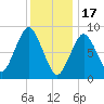 Moon Head tide chart for Tuesday, January 17, 2023