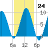Moon Head tide chart for Tuesday, January 24, 2023