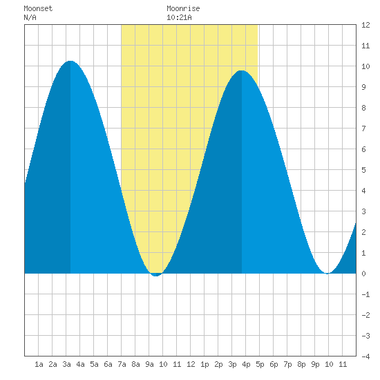 Moon Head tide chart for Friday, January 27, 2023