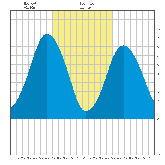 Moon Head tide chart for Monday, January 30, 2023